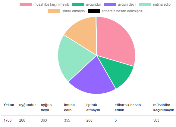 11 yanvar tarixində elan edilmiş dövlət qulluğuna qəbul üçün müsabiqənin müsahibə mərhələsi üzrə statistik məlumatlar